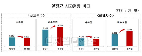 여름 휴가철 1일 평균 교통사고 건수 및 피해자 수 그래프. 보험개발원 제공.